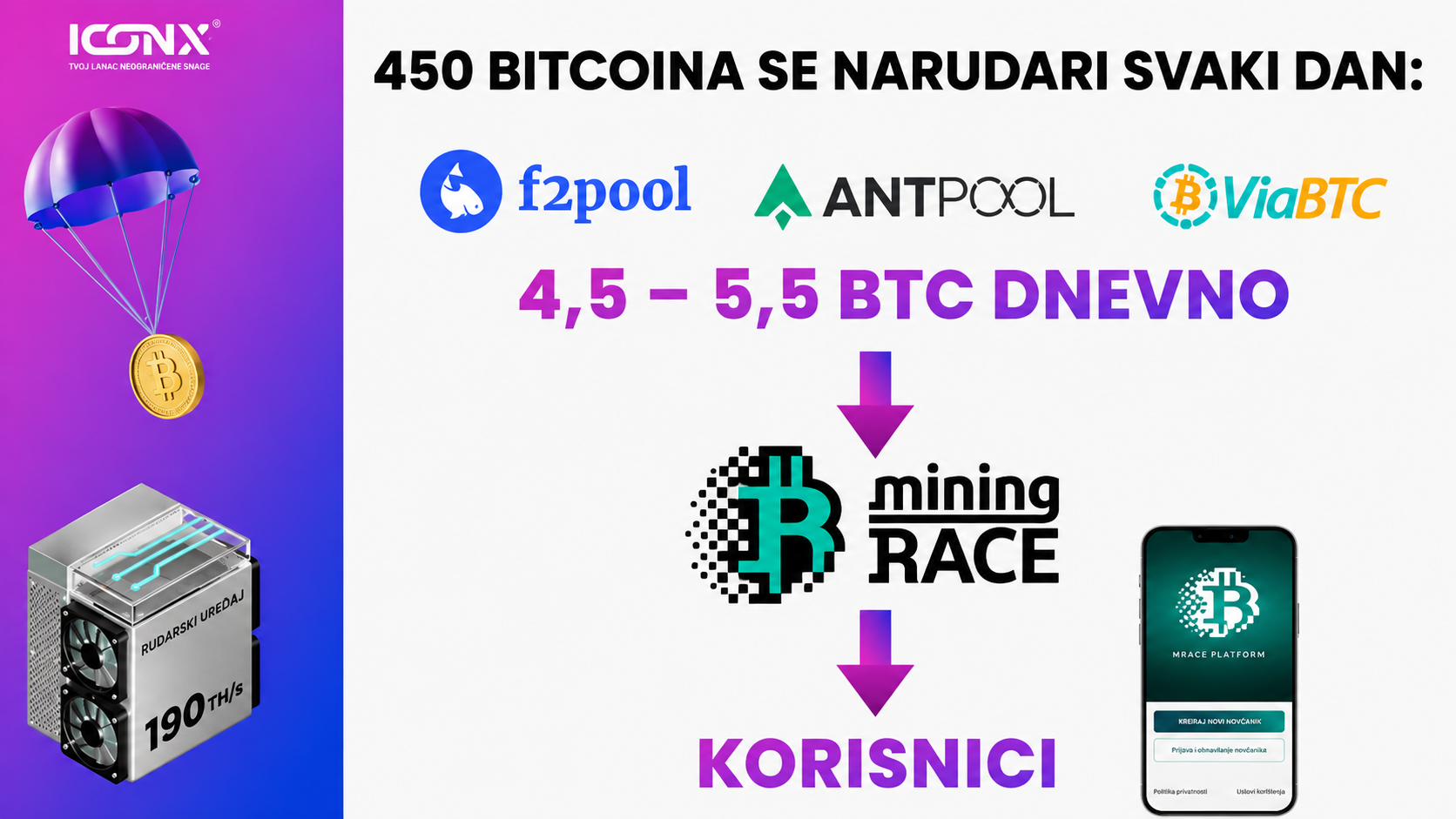 ICONX Network — 450 Bitcoina se naručari svaki dan kroz mining poolove do korisnika
